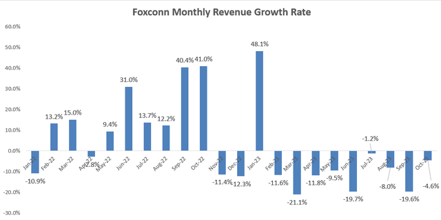 Foxconn Monthly Growth Rate (rev)