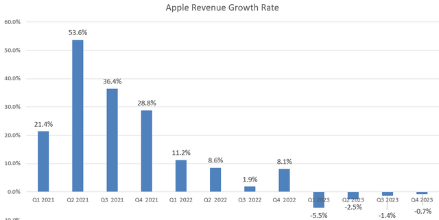 Apple Growth Rate (Quarterly)