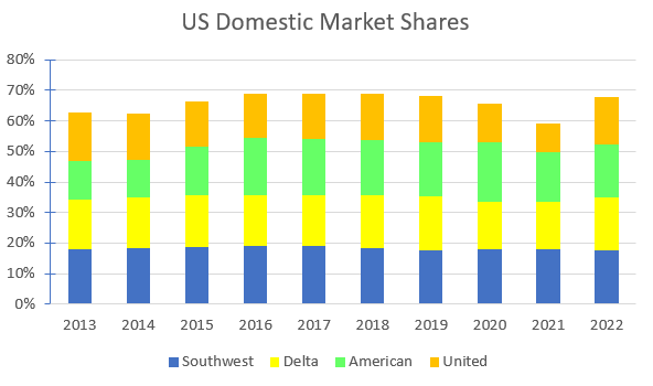 Historical domestic market shares of major US airlines.