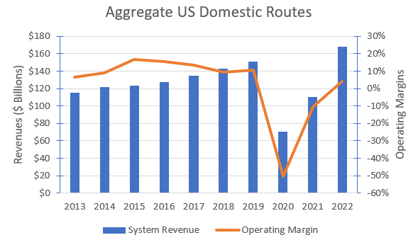 Historical US domestic aggregate revenues & operating margins.