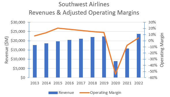 Southwest's historical revenues & operating margins.