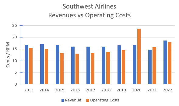Southwest's historical revenues & operating costs expressed as cents per revenue passenger mile.
