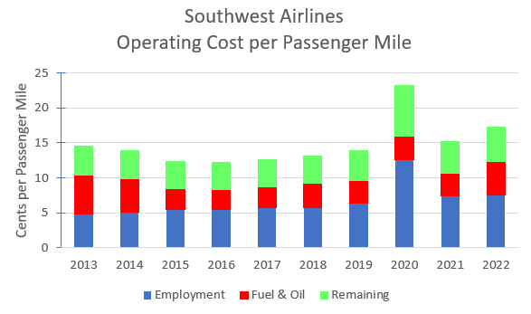 Southwest's historical operating cost buckets per passenger mile.