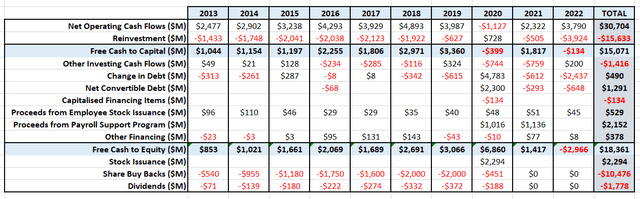 Southwest's historical cash flow summary.