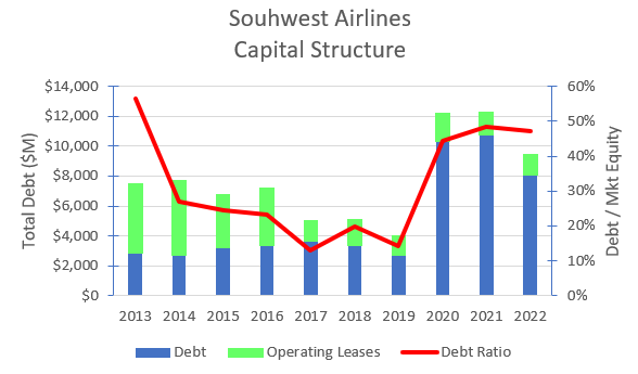Southwest's historical total debt and debt ratio.