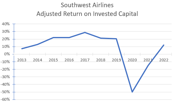 Southwest's historical return on invested capital.