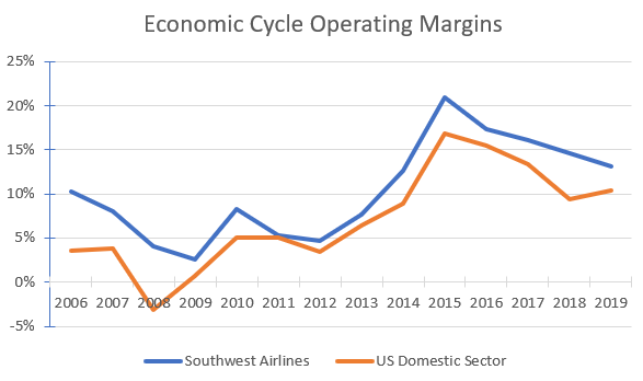 Comparison of historical operating margins between Southwest & the sector average.