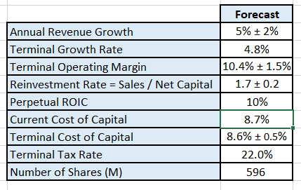 These are the key inputs into the discounted cash flow model.