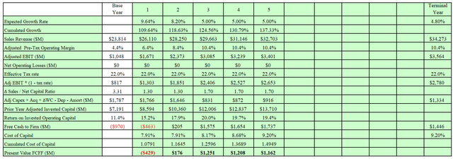 This is one half of the DCF model's output.