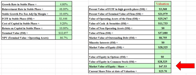 This is the 2nd half of the DCF output.