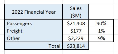 Reported revenues for FY2022.
