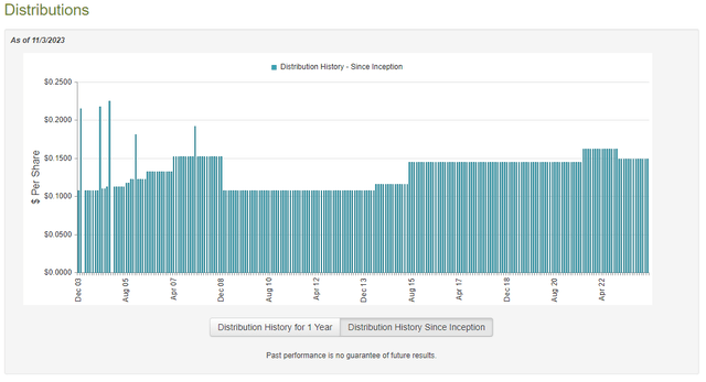 EVT Dividend History