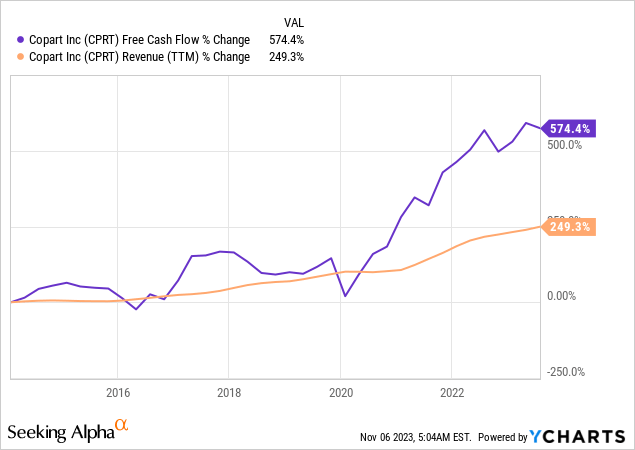 Copart Stock Offers An Impenetrable Moat And Growth (NASDAQ:CPRT)