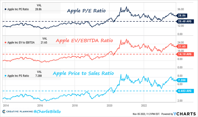 Key Apple Valuation Ratios