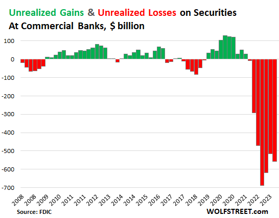 Unrealized Losses on Bank Securities Portfolios