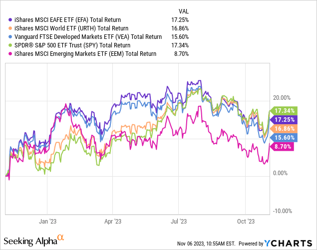 iShares MSCI EAFE ETF Dividends From Abroad (NYSEARCAEFA) Seeking Alpha