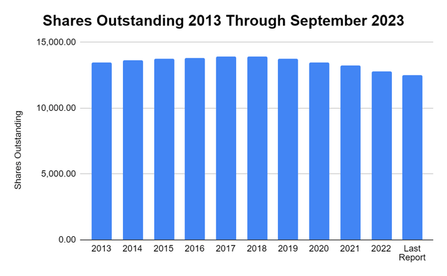 Shares Outstanding