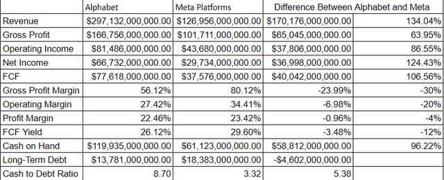 Meta and Google