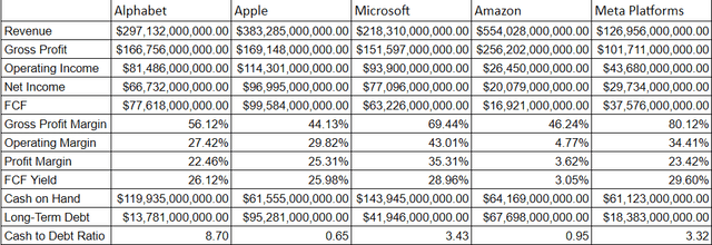 Financials