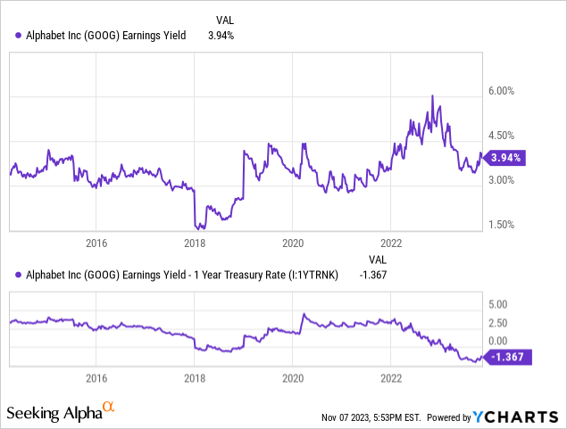 YCharts - Google/Alphabet, Earnings Yield vs. 1-Year Treasury Rate, Since 2014