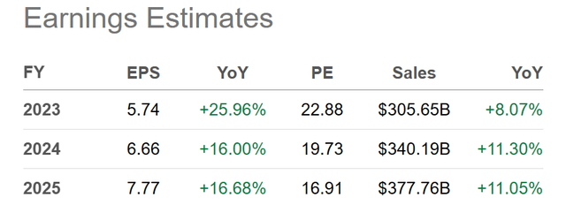 Seeking Alpha Table - Google/Alphabet, Analyst Estimates for 2023-25, Made November 6th, 2023