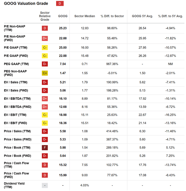 Seeking Alpha Table - Google/Alphabet, Valuation Grade, Made November 6th, 2023