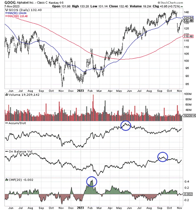 StockCharts.com - Google/Alphabet, 18 Months of Daily Price & Volume Changes, Author Reference Points