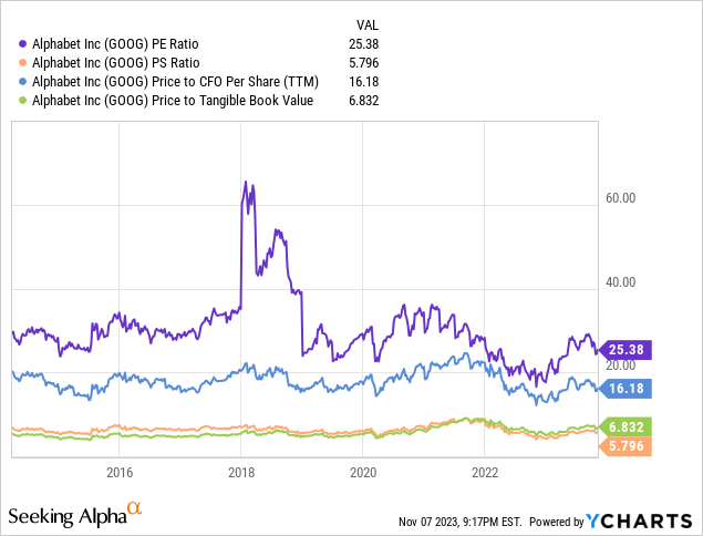 YCharts - Google/Alphabet - Price to Trailing Fundamentals, Since 2014