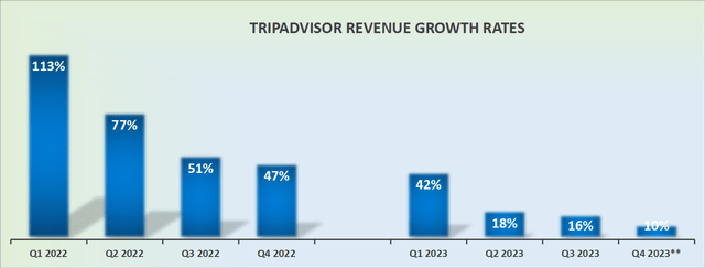 TRIP revenue growth rates