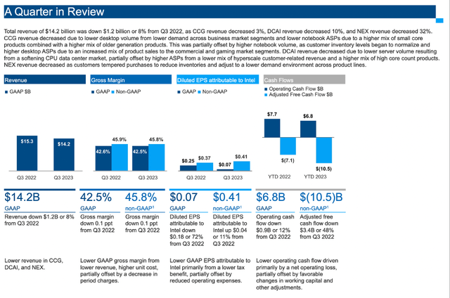 Intel reports third quarter results for fiscal 2023