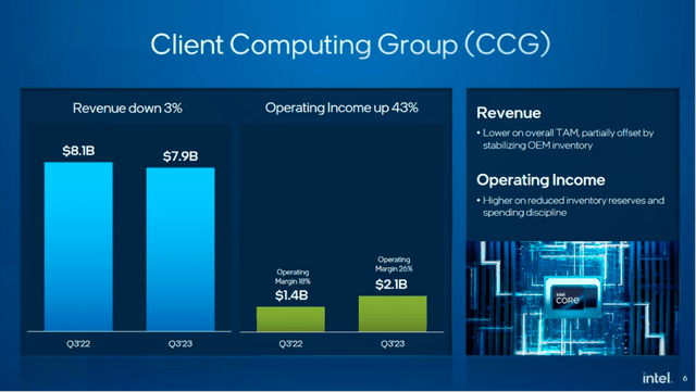 Results for Client Computing Group of Intel