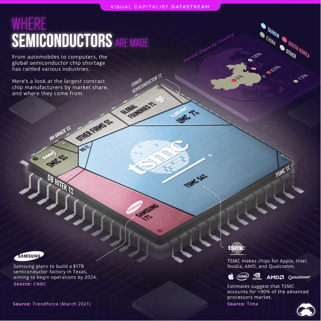 Market shares of companies and countries in the semiconductor market