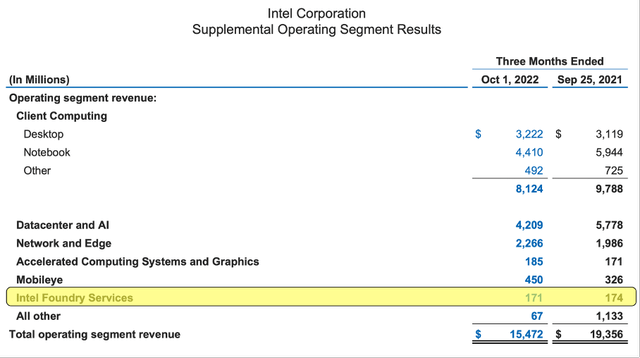 Intel: Segment Results Q3/22