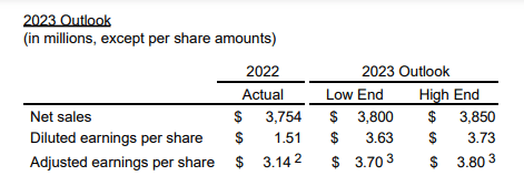 A. O. Smith 2023 outlook