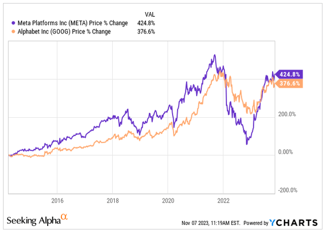 Price Return