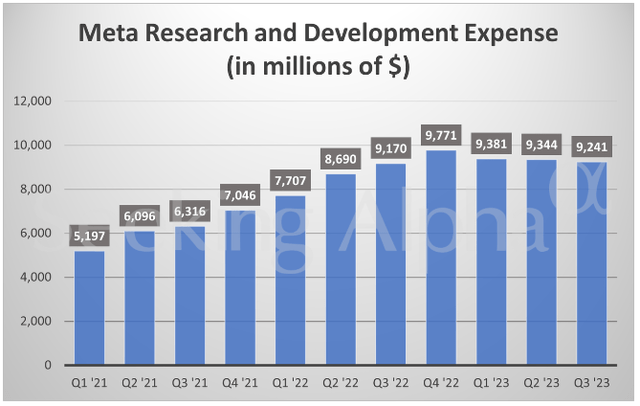 R&D Expenses