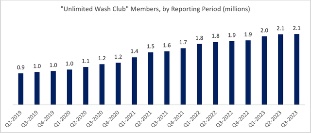 MCW number of subscriptions