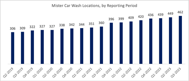 MCW number of locations