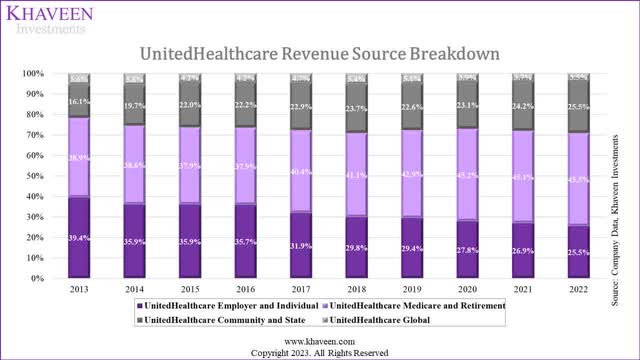 unh revenue breakdown