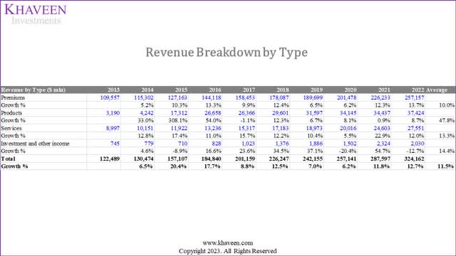 unh revenue breakdown