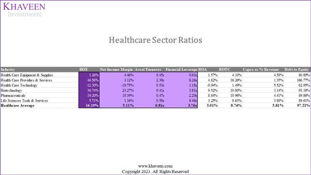 healthcare sector ratios