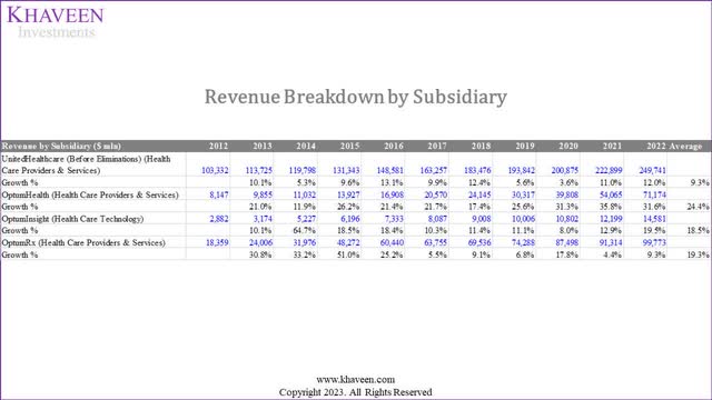 unh revenue breakdown