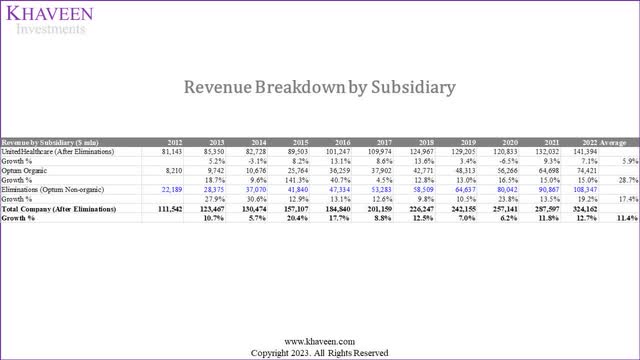 unh revenue breakdown