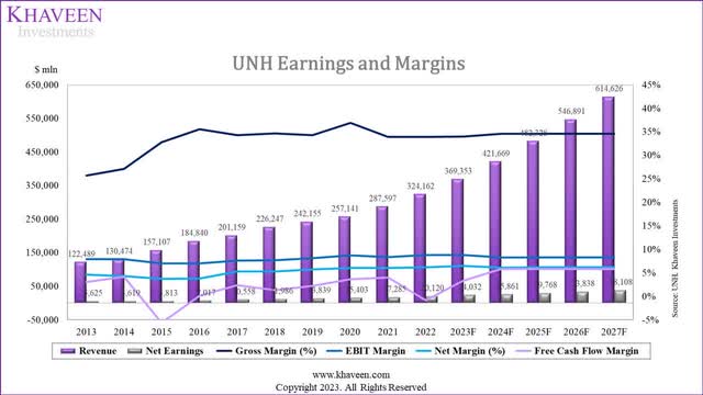 unh margins