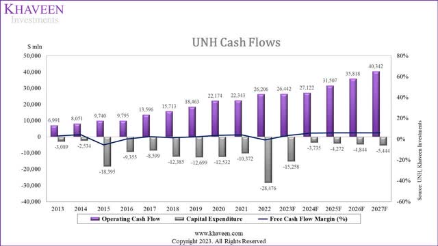 unh cash flows