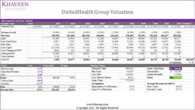 unh valuation