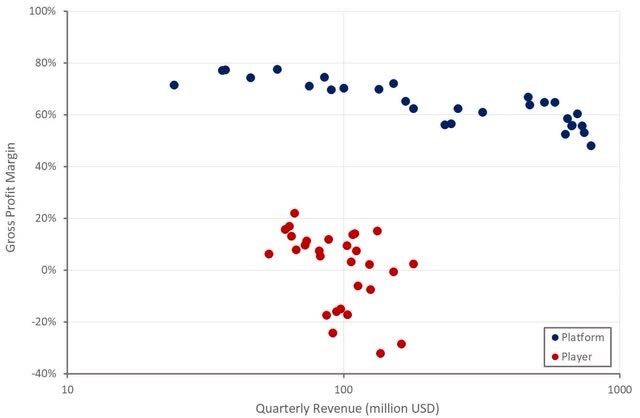 Roku Gross Profit Margins