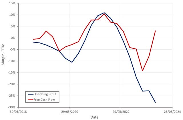 Roku Operating Profit Margin and Free Cash Flow Margin