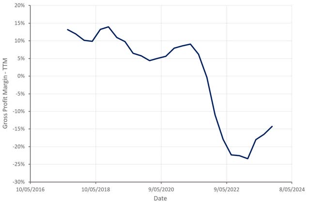 Roku Device Gross Profit Margin