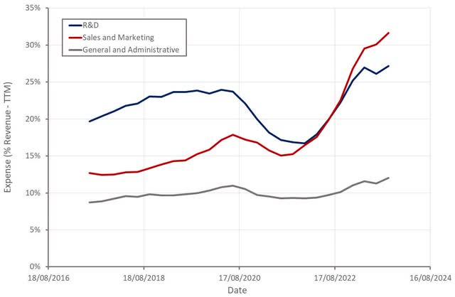 Roku Operating Expenses